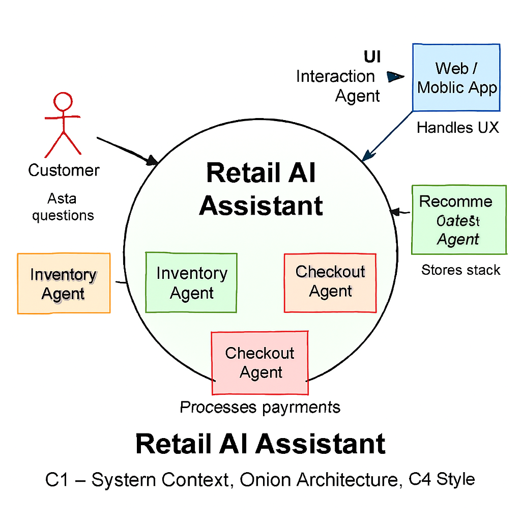 Test strategy map covering unit, contract, integration, and end-to-end layers